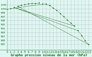 Courbe de la pression atmosphrique pour Leuchars