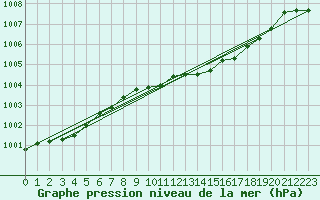 Courbe de la pression atmosphrique pour Melle (Be)