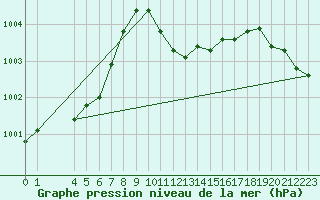 Courbe de la pression atmosphrique pour Verngues - Hameau de Cazan (13)