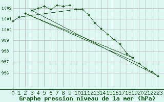 Courbe de la pression atmosphrique pour Nahkiainen