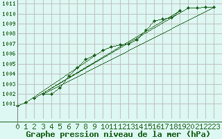 Courbe de la pression atmosphrique pour Gelbelsee