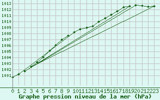 Courbe de la pression atmosphrique pour Pori Tahkoluoto