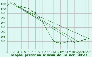 Courbe de la pression atmosphrique pour Gttingen