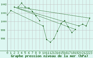 Courbe de la pression atmosphrique pour Per repuloter