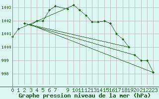 Courbe de la pression atmosphrique pour Dudince