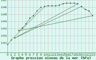 Courbe de la pression atmosphrique pour Lappeenranta Lepola