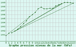 Courbe de la pression atmosphrique pour Bruxelles (Be)