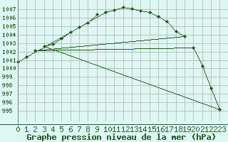 Courbe de la pression atmosphrique pour Gravesend-Broadness