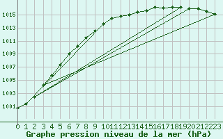 Courbe de la pression atmosphrique pour Retie (Be)