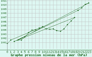 Courbe de la pression atmosphrique pour Guadalajara