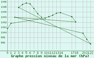 Courbe de la pression atmosphrique pour Ciudad Victoria, Tamps.