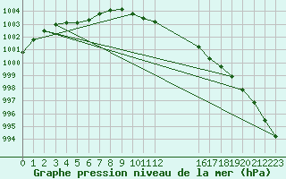 Courbe de la pression atmosphrique pour Hoburg A