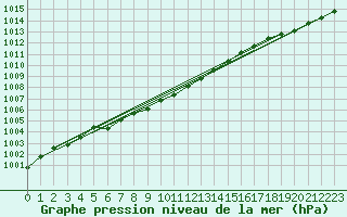 Courbe de la pression atmosphrique pour Beitem (Be)