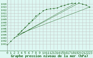 Courbe de la pression atmosphrique pour la bouée 62130