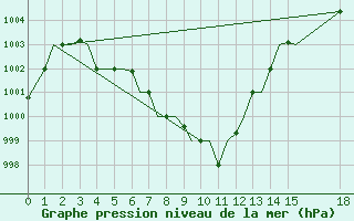 Courbe de la pression atmosphrique pour Agartala