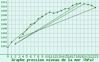 Courbe de la pression atmosphrique pour Poysdorf