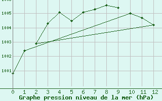 Courbe de la pression atmosphrique pour Charleroi (Be)