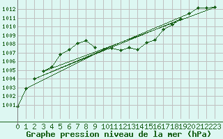 Courbe de la pression atmosphrique pour Waidhofen an der Ybbs