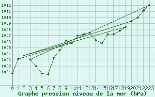 Courbe de la pression atmosphrique pour Muret (31)