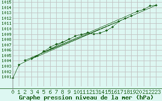 Courbe de la pression atmosphrique pour Bad Aussee