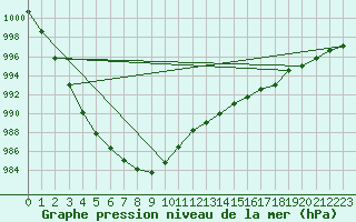 Courbe de la pression atmosphrique pour Finner