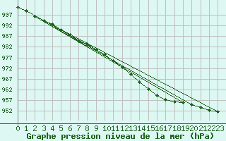 Courbe de la pression atmosphrique pour Vaagsli