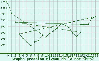 Courbe de la pression atmosphrique pour Mumbles