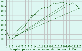 Courbe de la pression atmosphrique pour Ploumanac