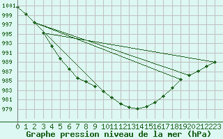 Courbe de la pression atmosphrique pour Humain (Be)