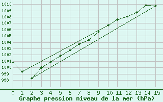 Courbe de la pression atmosphrique pour Saint-Germain-le-Guillaume (53)