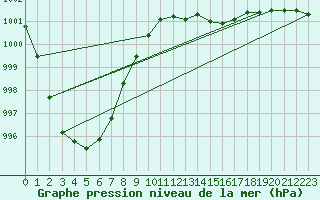 Courbe de la pression atmosphrique pour Chteaudun (28)