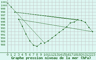 Courbe de la pression atmosphrique pour Mona