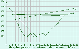 Courbe de la pression atmosphrique pour La Beaume (05)