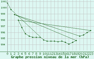 Courbe de la pression atmosphrique pour Ernage (Be)