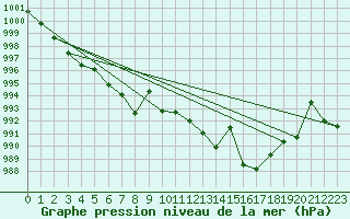 Courbe de la pression atmosphrique pour Madrid / Retiro (Esp)