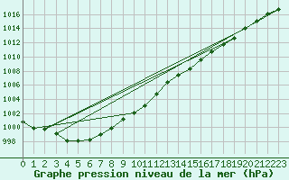 Courbe de la pression atmosphrique pour Lahr (All)