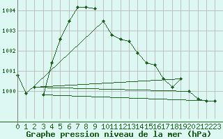 Courbe de la pression atmosphrique pour Berlin-Dahlem