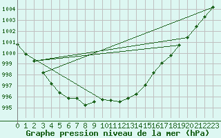 Courbe de la pression atmosphrique pour Terschelling Hoorn