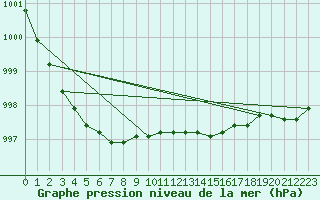 Courbe de la pression atmosphrique pour Leba