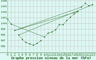 Courbe de la pression atmosphrique pour Nottingham Weather Centre