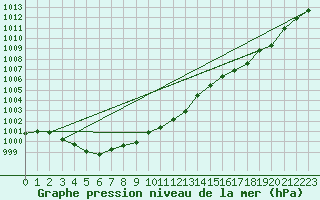 Courbe de la pression atmosphrique pour Millau (12)