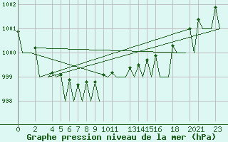 Courbe de la pression atmosphrique pour Trondheim / Vaernes