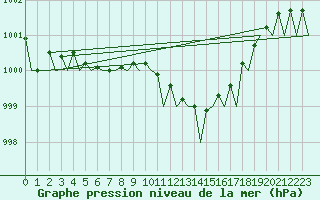 Courbe de la pression atmosphrique pour Berlin-Schoenefeld