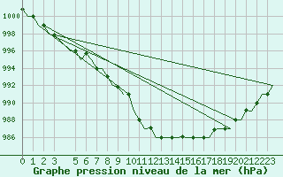Courbe de la pression atmosphrique pour Verona / Villafranca