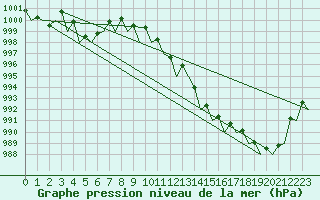 Courbe de la pression atmosphrique pour Santiago / Labacolla