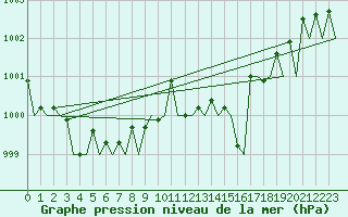 Courbe de la pression atmosphrique pour Platform K14-fa-1c Sea