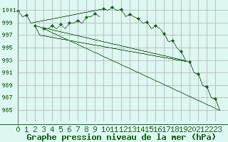 Courbe de la pression atmosphrique pour Oostende (Be)