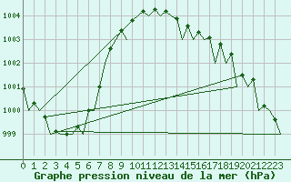 Courbe de la pression atmosphrique pour Fassberg