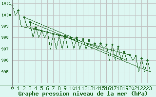 Courbe de la pression atmosphrique pour Kuusamo