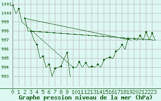 Courbe de la pression atmosphrique pour Asturias / Aviles